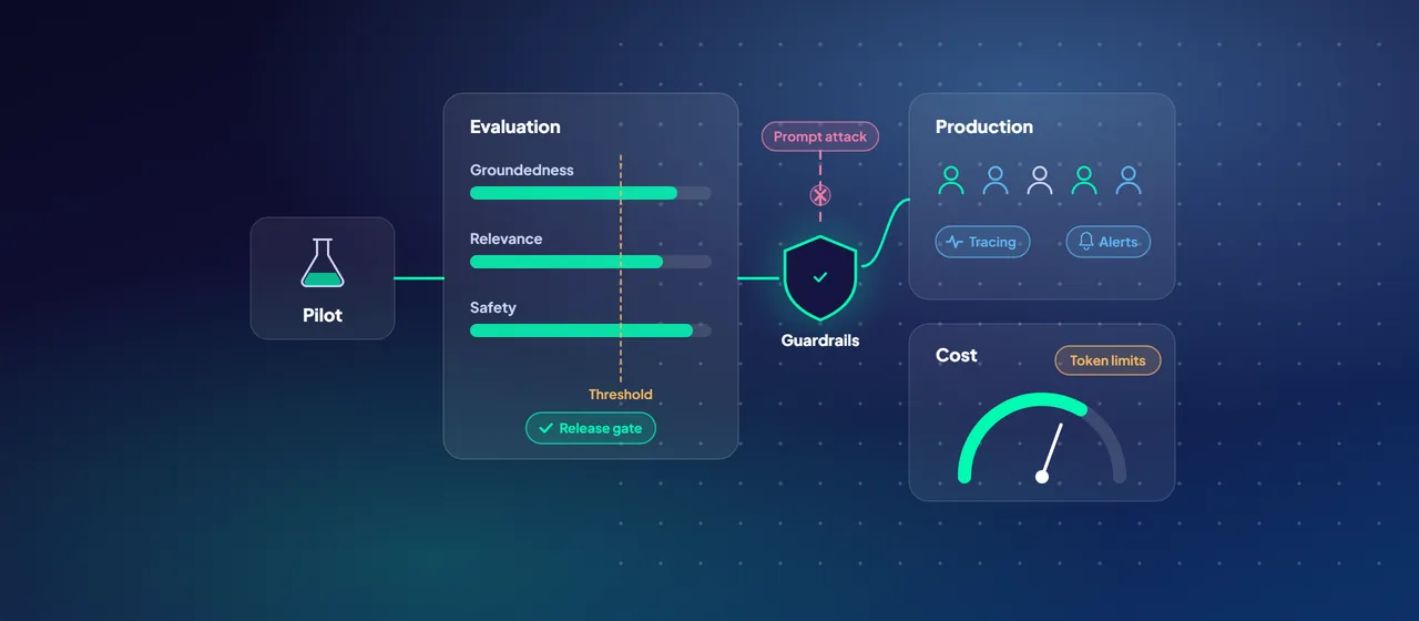 A pilot passes through evaluation against agreed thresholds and a guardrails shield that stops prompt attacks, then reaches production users with tracing, while a cost gauge tracks token spend.