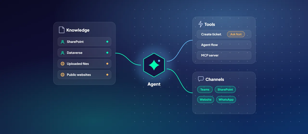 An agent at the centre draws on knowledge sources such as SharePoint and uploaded files, acts through tools such as creating a ticket, and is published to channels such as Teams and a website.
