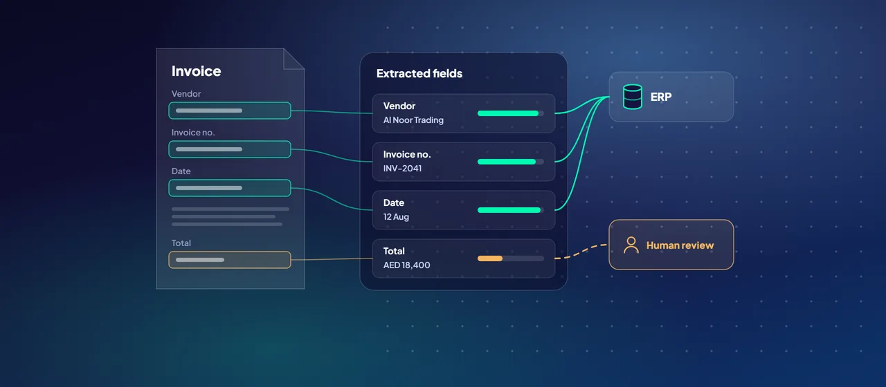 An invoice with highlighted fields is turned into extracted fields with confidence bars; confident fields flow to the ERP system while a low-confidence total is routed to human review.