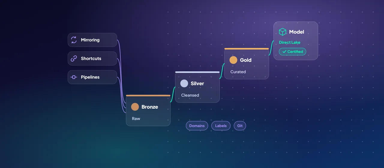 Mirroring, shortcuts and pipelines feed a bronze raw layer, which climbs to a silver cleansed layer, a gold curated layer and a certified Direct Lake semantic model, with domains, labels and Git underneath.