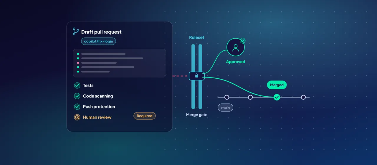 A draft pull request opened by the coding agent on its own branch, with tests, code scanning and push protection passing, is held at a ruleset gate until a human reviewer approves, and then merges into main.