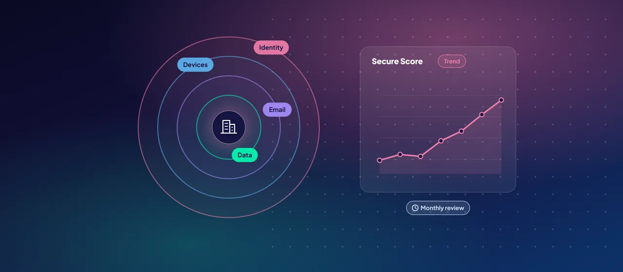 The Microsoft 365 tenant sits at the centre of layered defences, identity, devices, email and data, beside a Secure Score trend line that rises month by month.