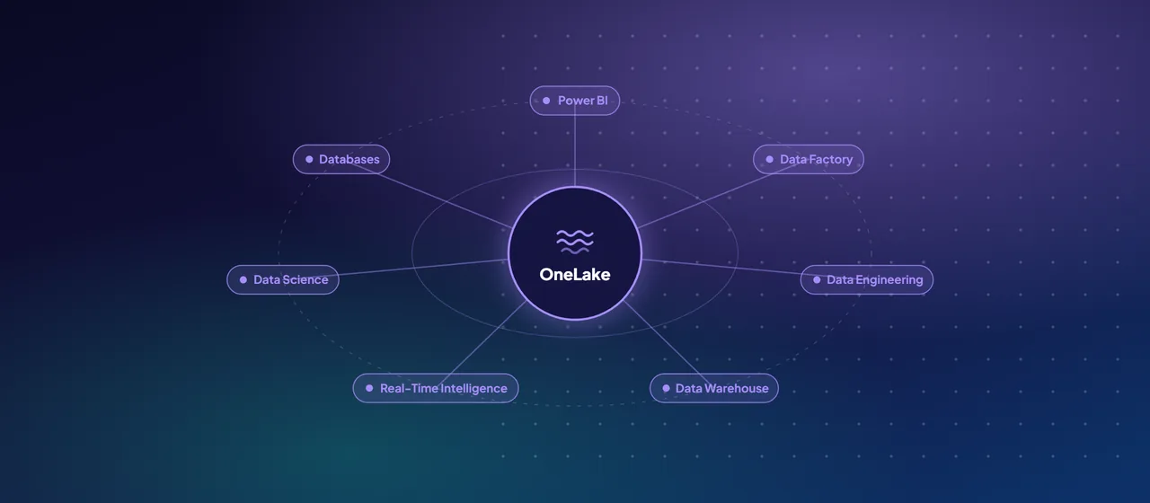 OneLake sits at the centre, with the Fabric workloads the article names around it: Data Factory, data engineering, Data Warehouse, Real-Time Intelligence, Data Science, databases and Power BI.