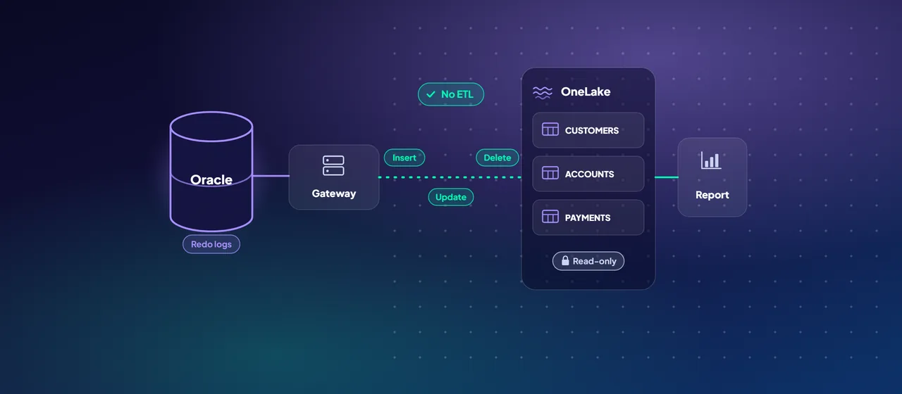 An Oracle database streams inserts, updates and deletes through a data gateway into mirrored, read-only Delta tables in OneLake, which feed a report, with no ETL pipeline in between.