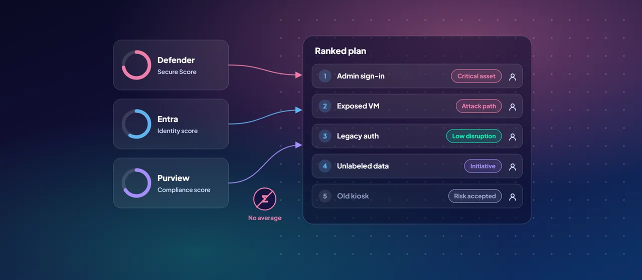 Three separate scores, Defender, Entra and Purview, are kept apart rather than averaged and feed one ranked plan whose items are tagged by critical asset, attack path, disruption and accepted risk.